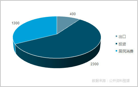 产品消费结构