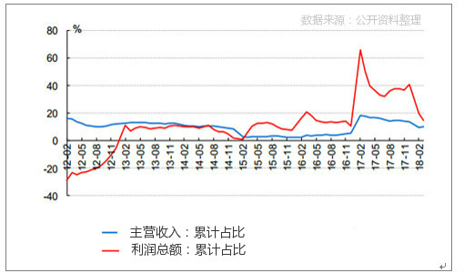 原料及行业收入和利润同比增速